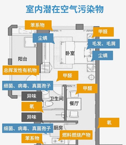 常見幾種室內空氣污染物的特征、來源及危害